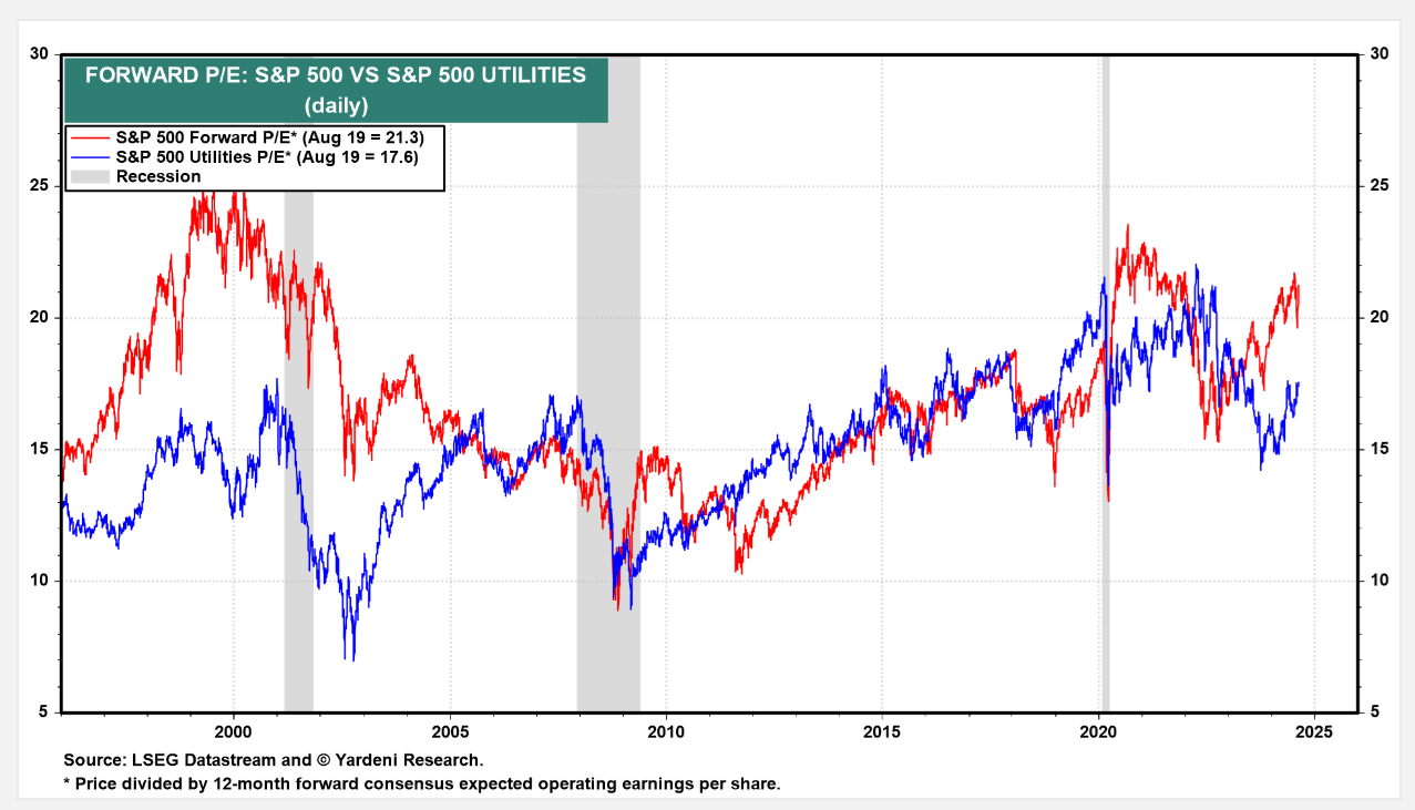 S&P 500 Forward P/E