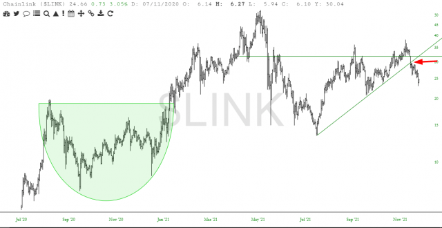 LINK Price Chart