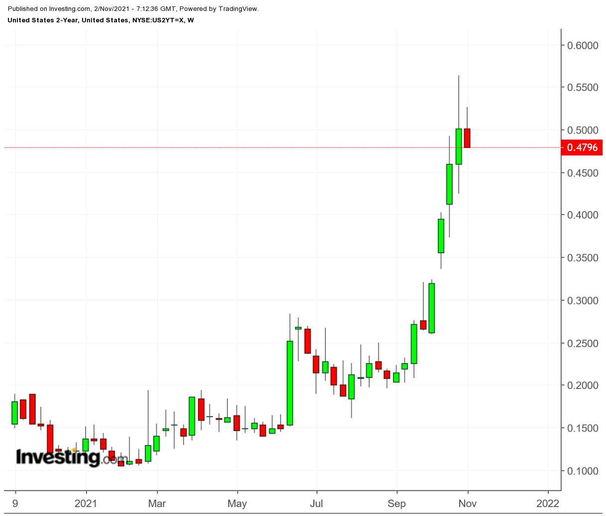 US 2-Year Weekly