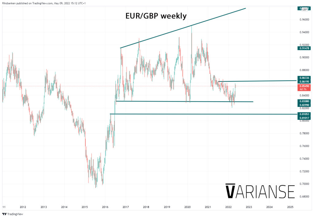 EUR/GBP weekly chart.