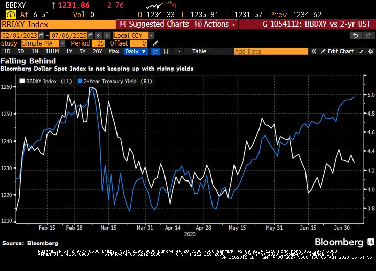 USD And Yields Chart