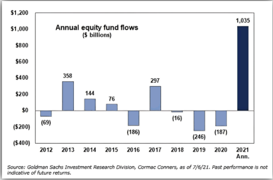 Annual Equity Fund Flows