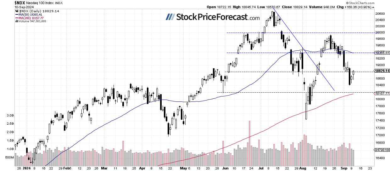 NDX 100-Daily Chart