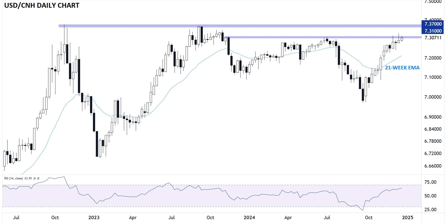 USD/CNH-Daily Chart