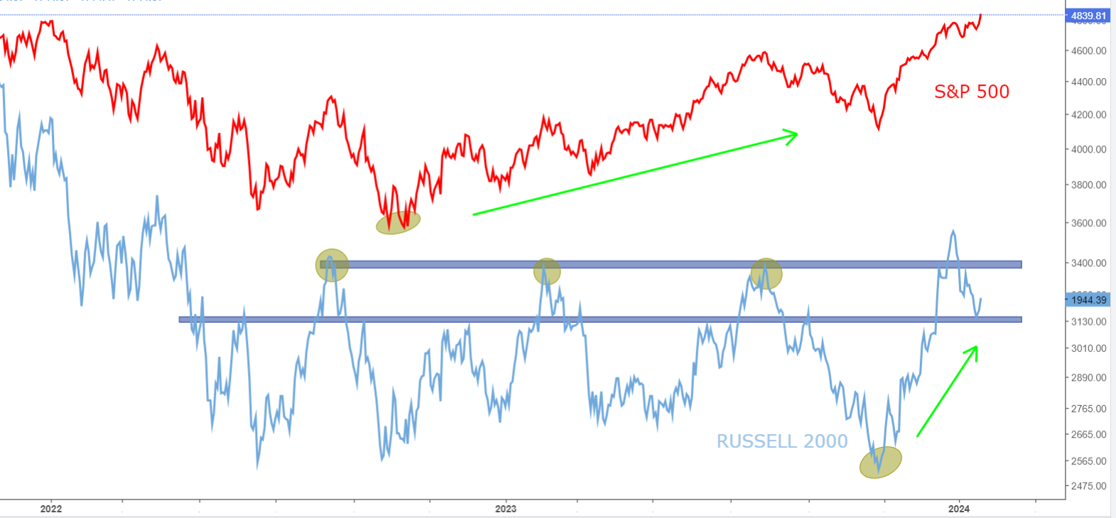 S&P 500 Vs. Russell 2000