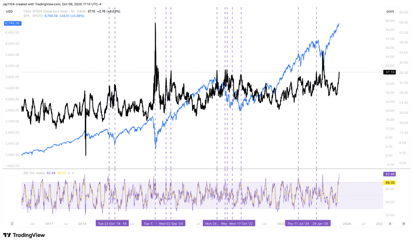 DSPX Index-Daily Chart