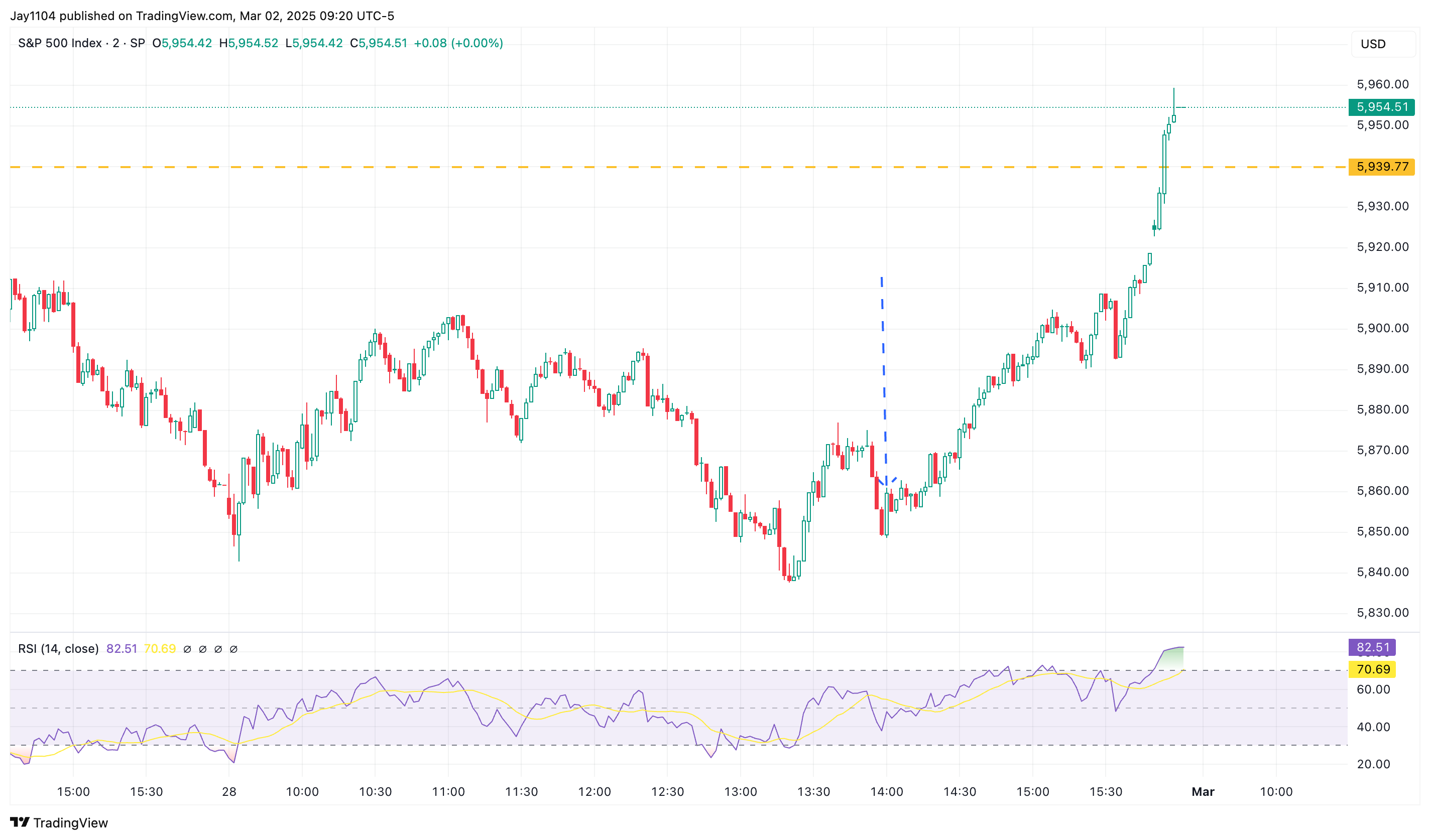 S&P 500 Index Chart