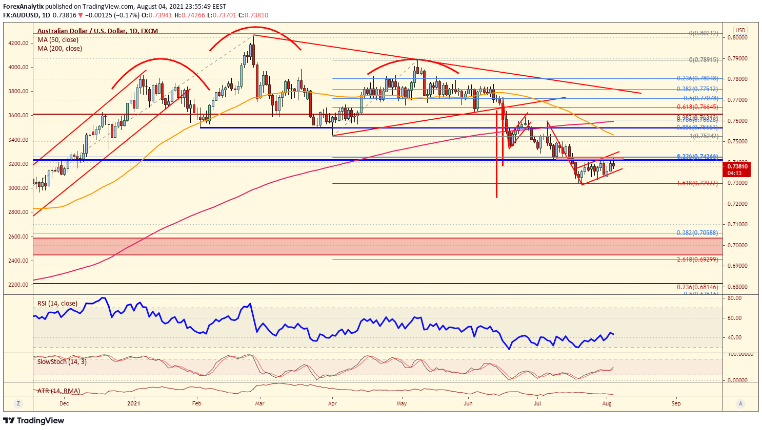 AUD/USD Daily Chart.