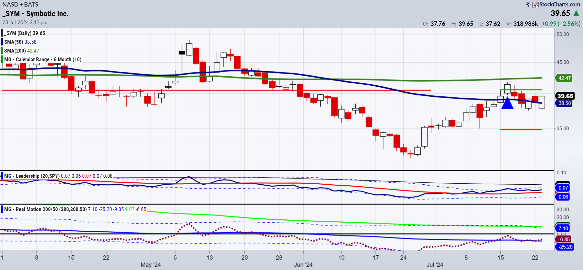 SYM-Daily Chart