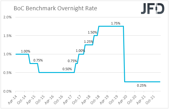 BoC interest rates Canada.