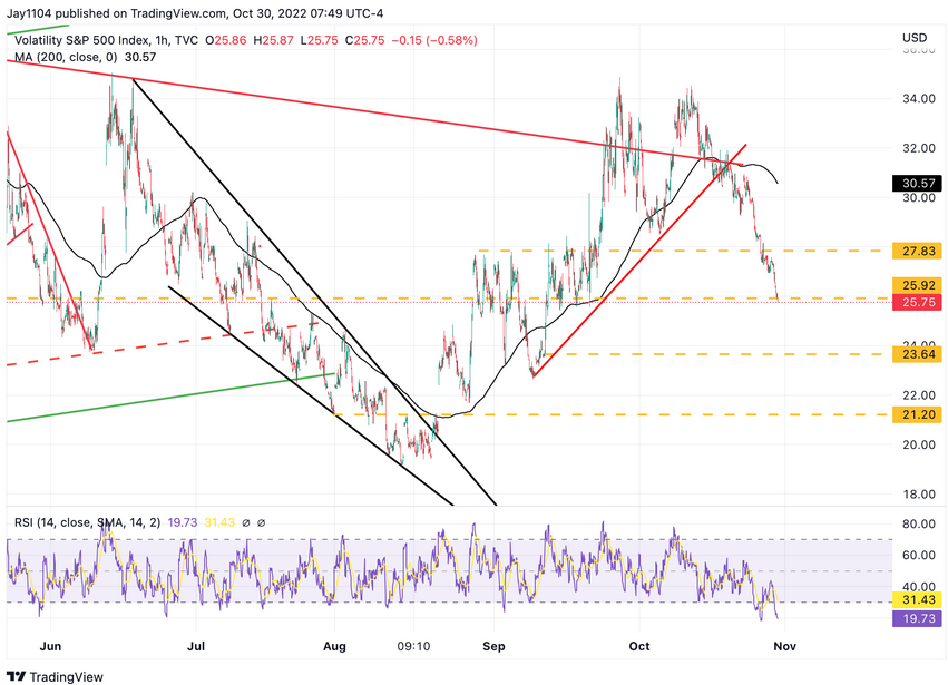 VIX Hourly Chart