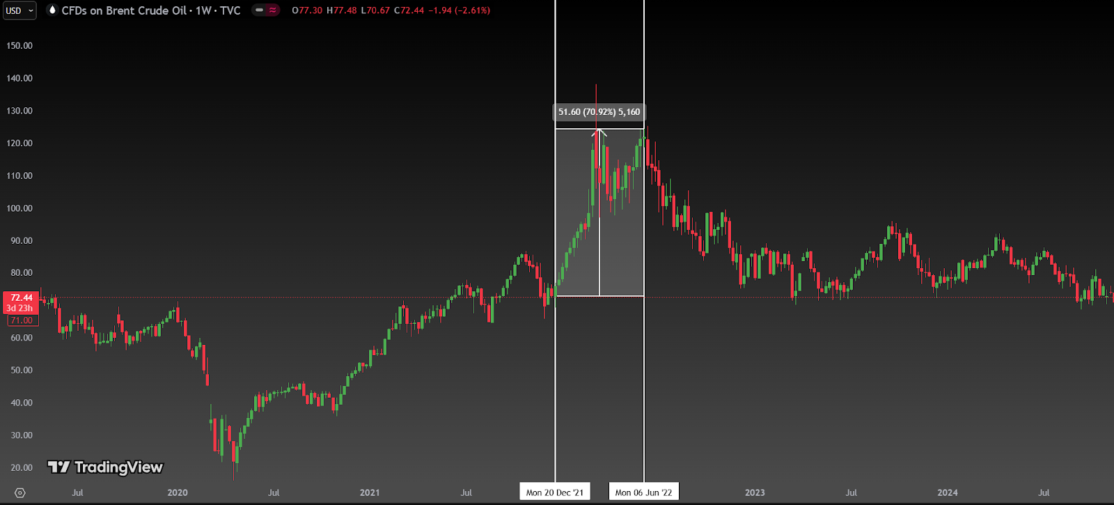 Brent Crude-Weekly Chart