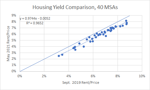 Housing Yields Comparision, 40 MSAs