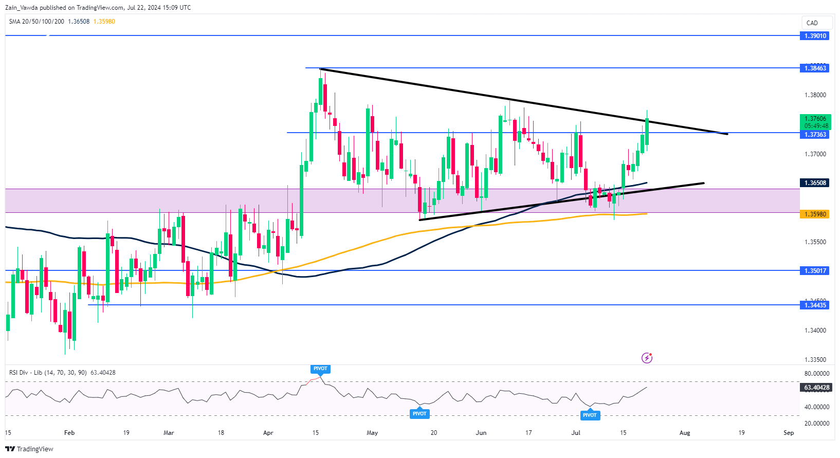 USD/CAD-Daily Chart