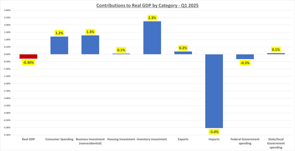 Contributions to Real GDP by Category 