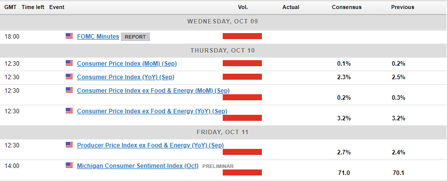 Economic Calendar