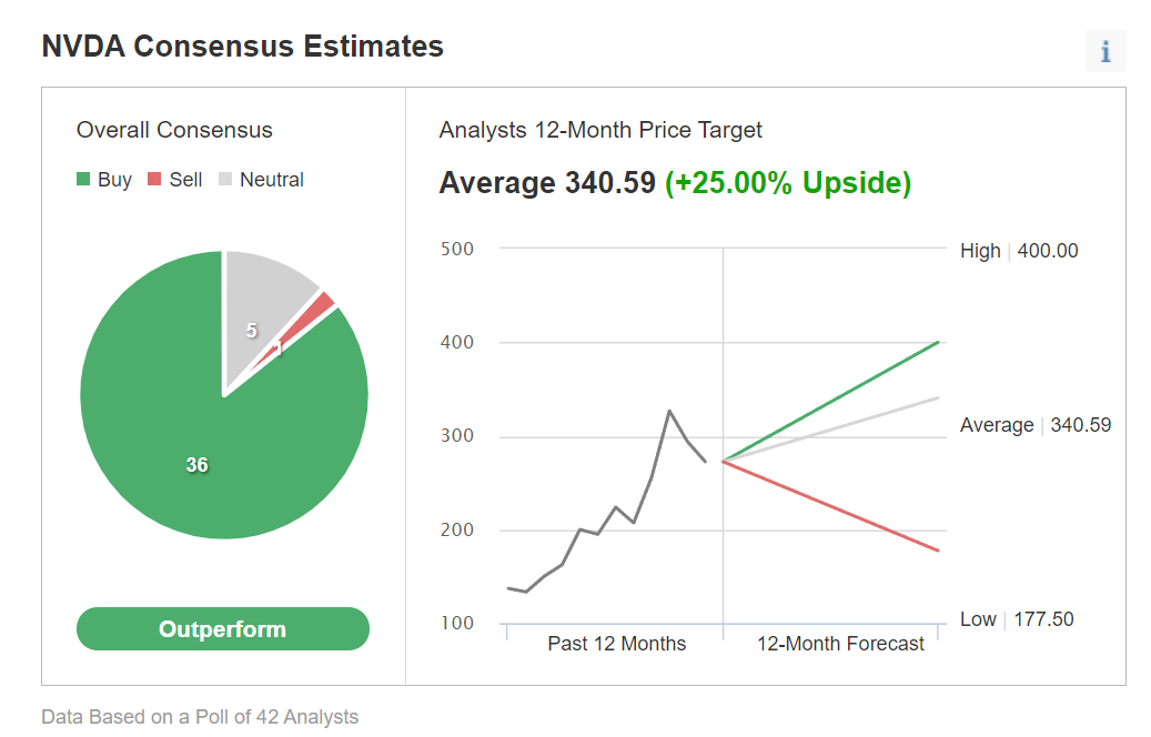 NVDA Consensus Estimates