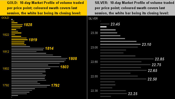 Gold/Silver Profiles