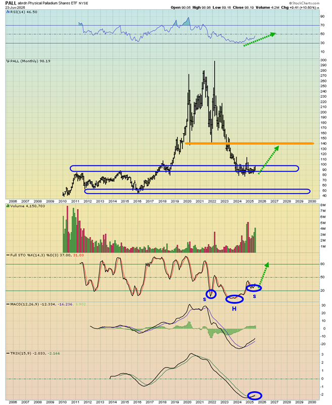 PALL-Monthly Chart