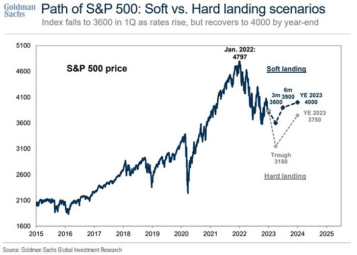 S&P 500 Path: Soft Vs. Hard Landing Scenarios