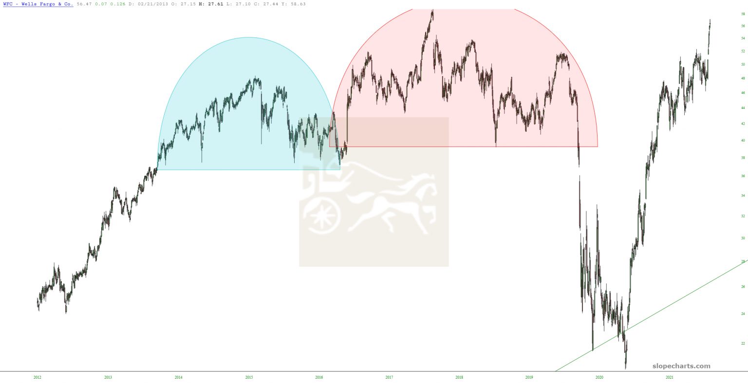 Wells Fargo Chart.