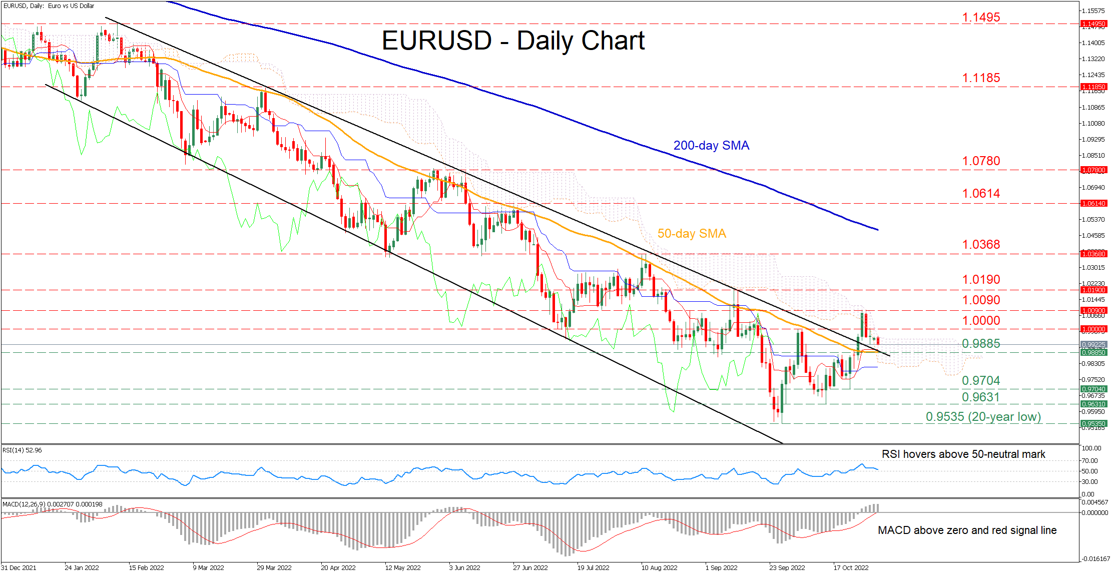 EUR/USD Drops Below Parity But Remains Above Descending Tendline