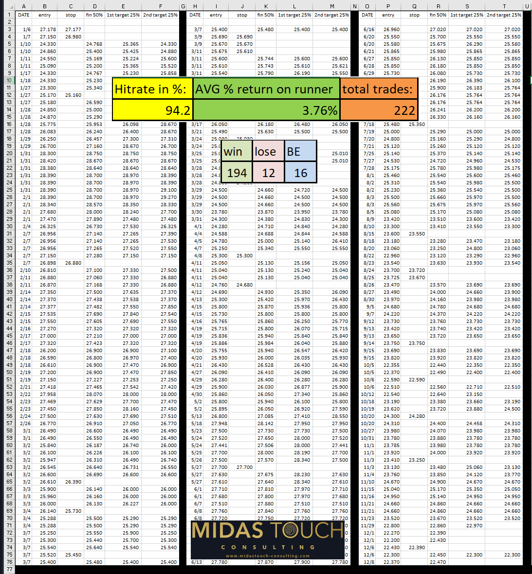 2021 Silver Trades Performance