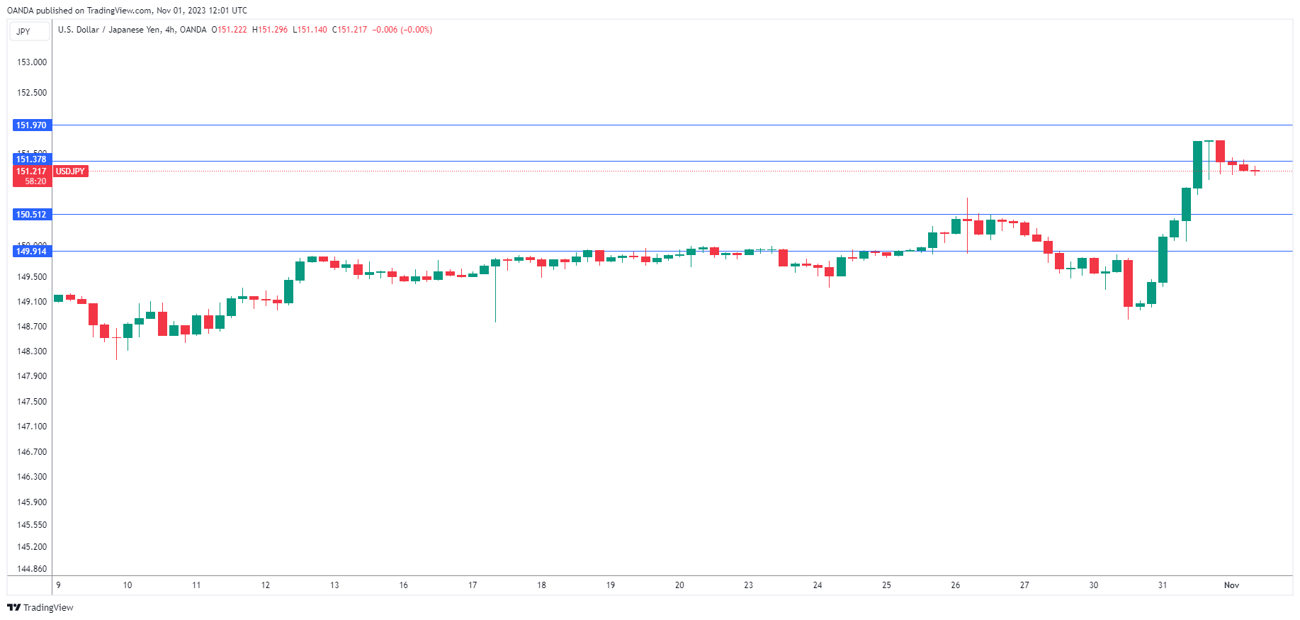 USD/JPY-4-Hour Chart