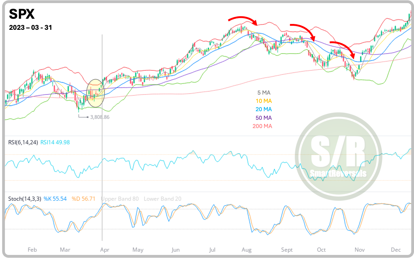 SPX March 31, 2023 Chart