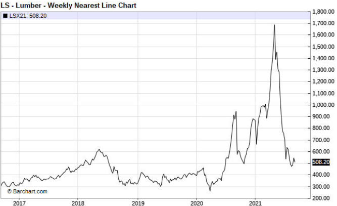 Lumber Weekly Nearest Line Chart