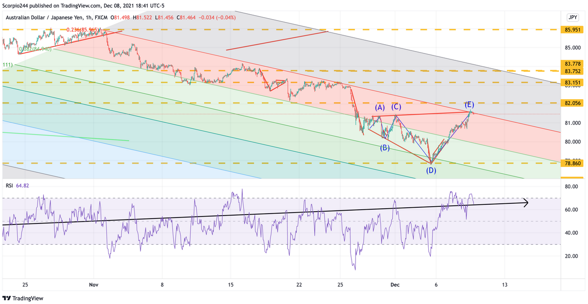 AUD/JPY 1-Hr Chart