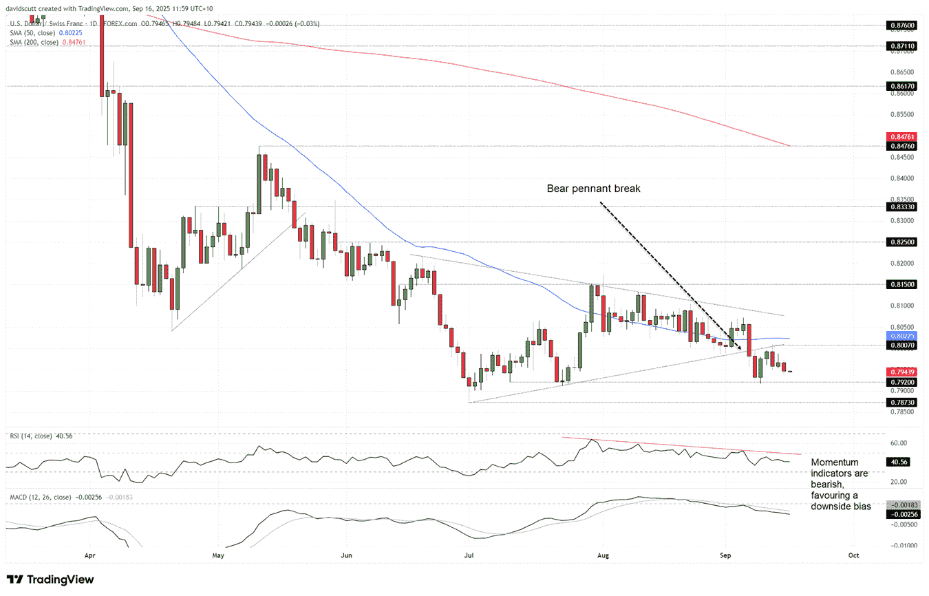 USD/CHF-Daily Chart