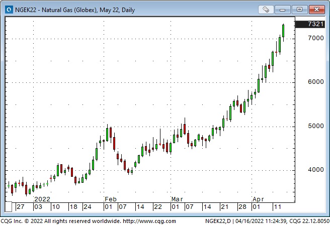 Natural Gas Daily Chart
