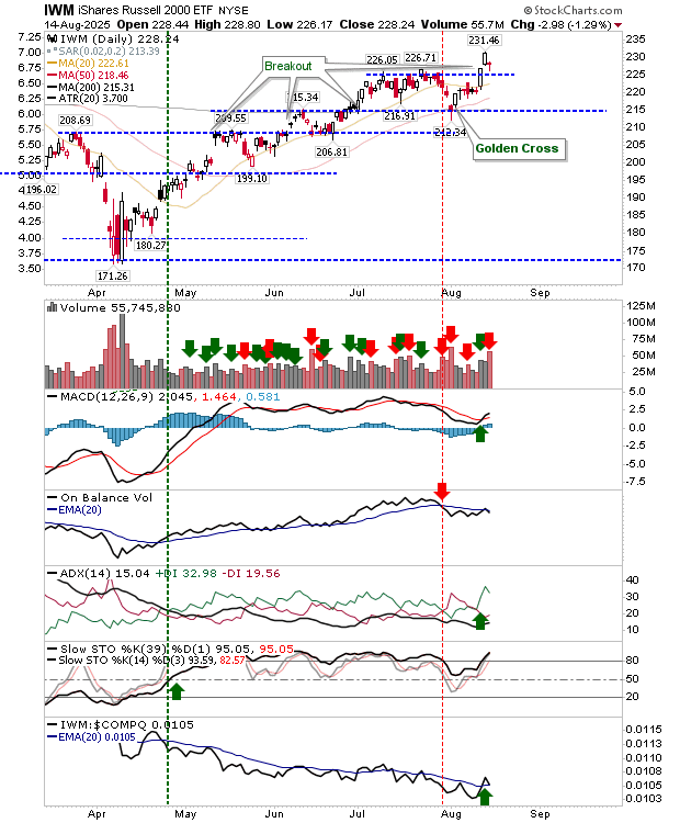 IWM-Daily Chart
