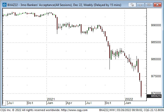 3 Month Bankers Acceptance Weekly Chart