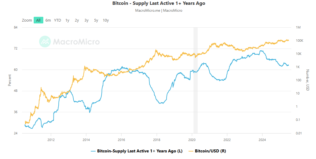BTC Supply Last Year