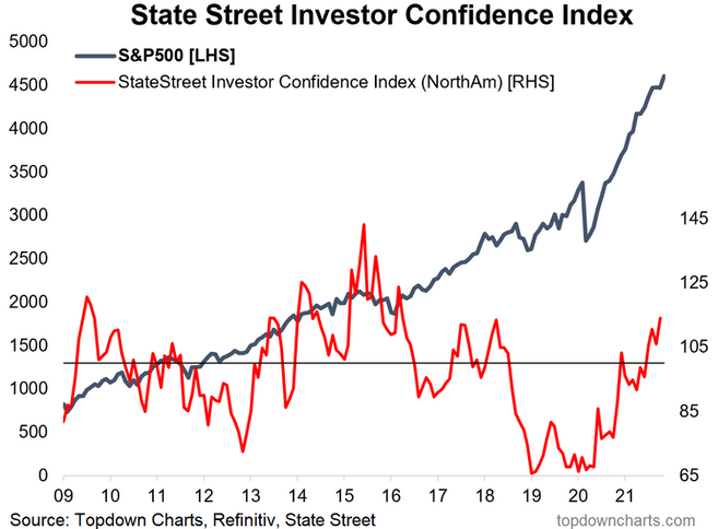Investor Confidence Index