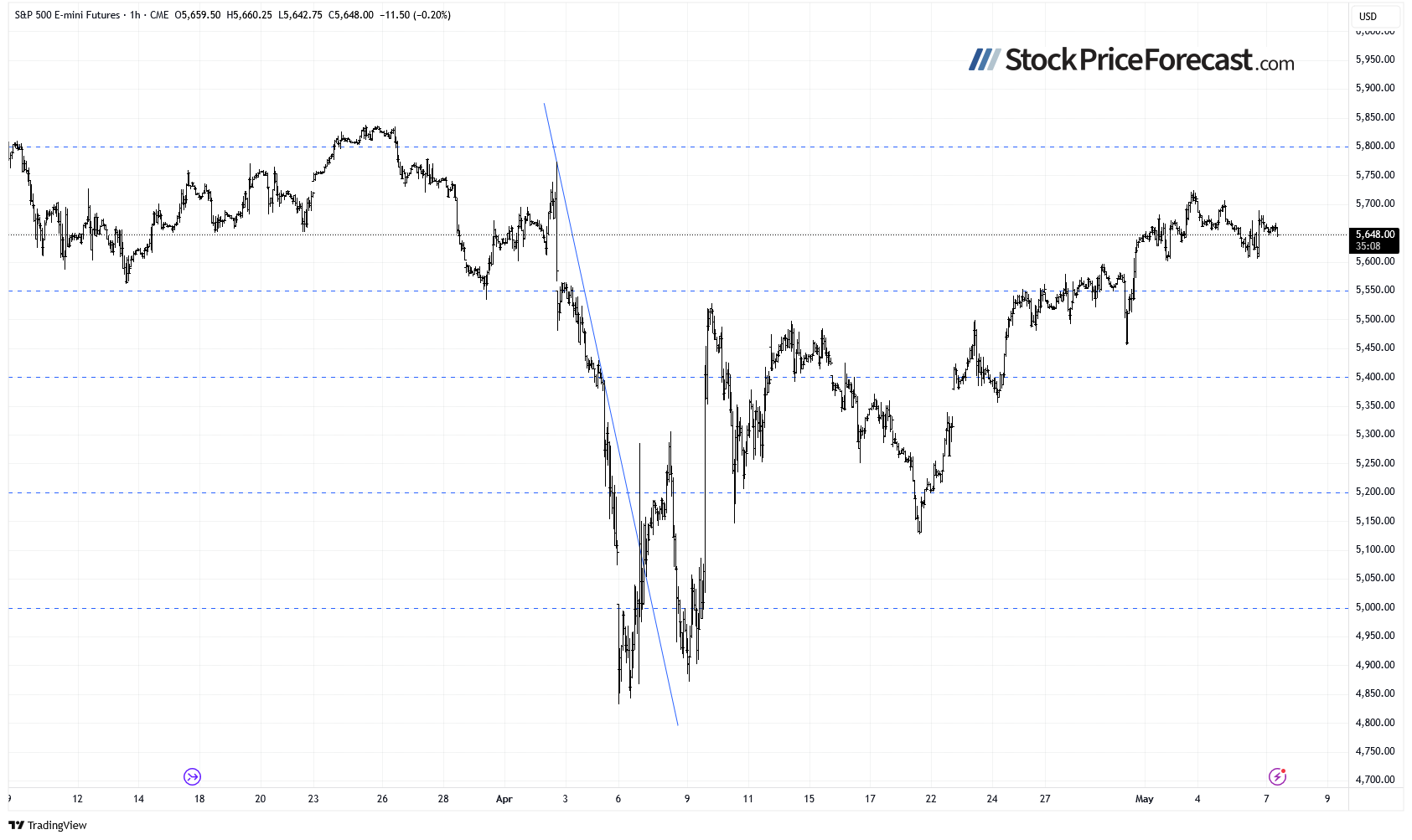 Фьючерс на S&P 500 - 1-часовой график