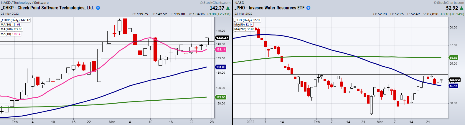 CHKP & PHO-Daily Chart