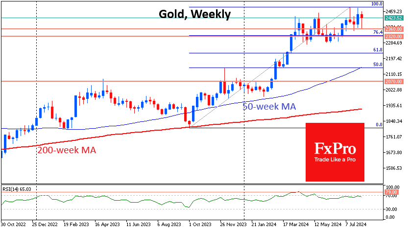 Gold Weekly Chart