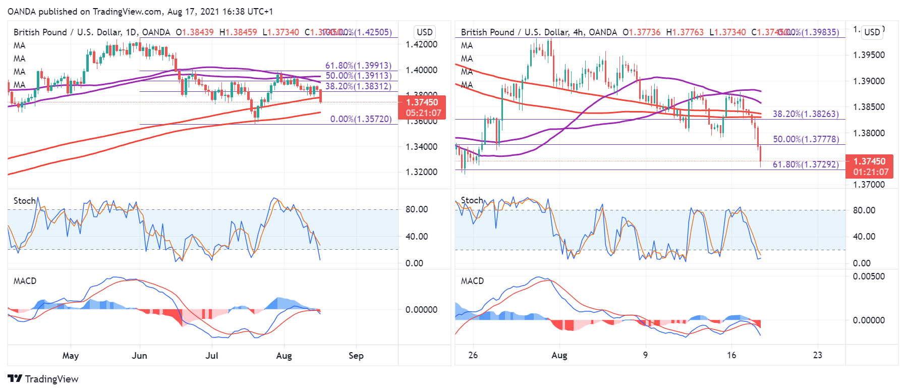 GBP/USD Daily & 4-Hr Charts