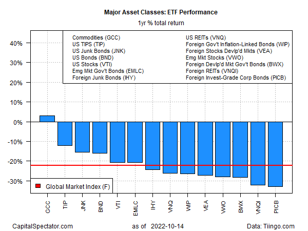Major Asset Classes: ETF Performance (1 Year).