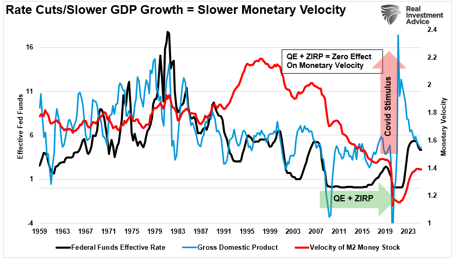 Rate Cuts-GDP-Monetary Velocity Rate Cuts-GDP-Monetary Velocity