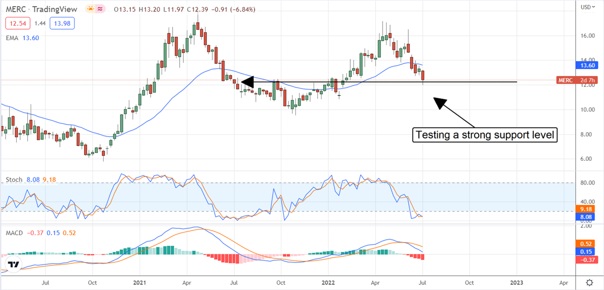 MERC Daily Chart