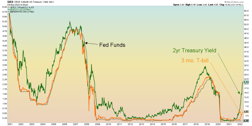 3-Month/2-Year US Treasury Yields