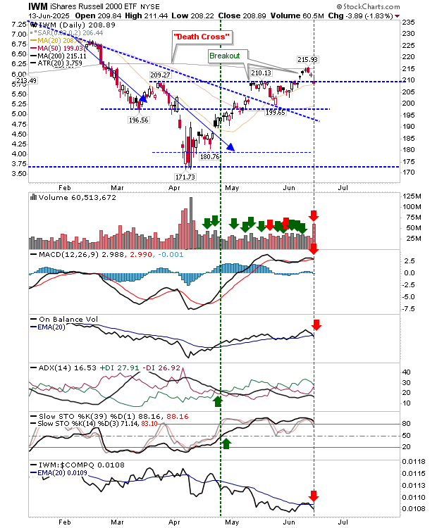 IWM-Daily Chart