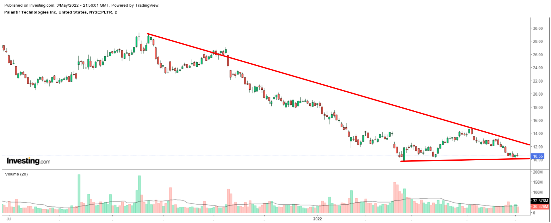 （PLTR日线图来自英为财情Investing.com）