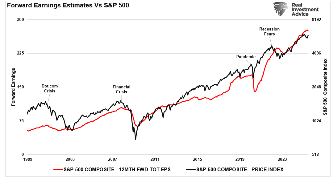 S&P 500 Index vs Foreward Earnings Estimates