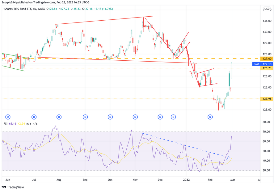 iShares TIPS Bond ETF Daily Chart