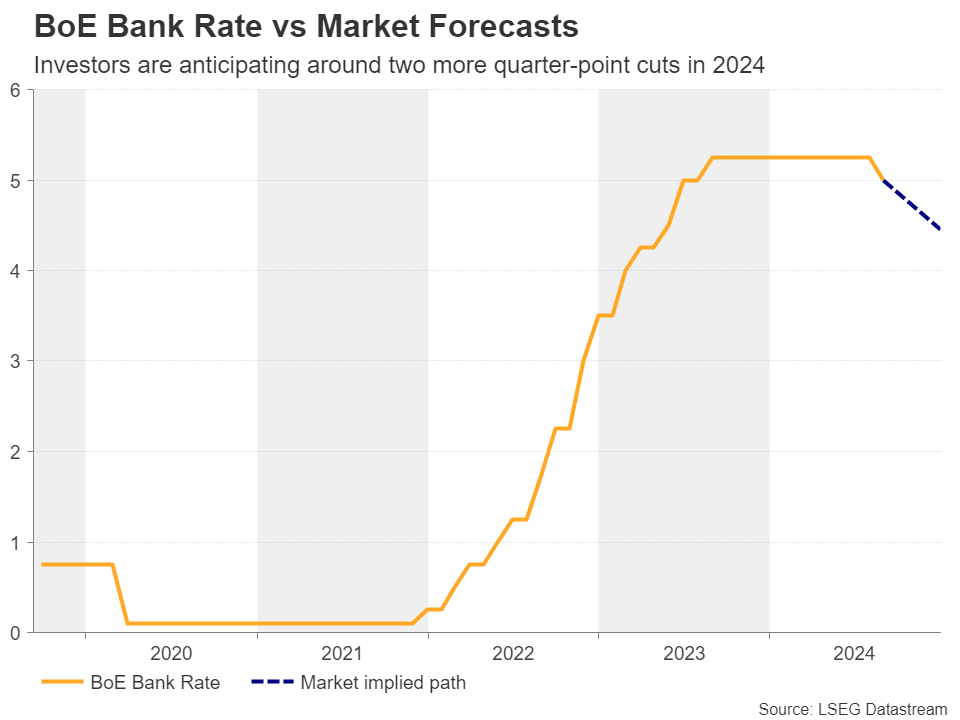 BoE Bank Rate vs Market Forecasts